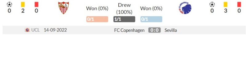 Thành tích đối đầu gần đây giữa Sevilla vs FC Copenhagen