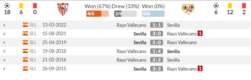 Thành tích đối đầu gần đây giữa Sevilla vs Rayo Vallecano