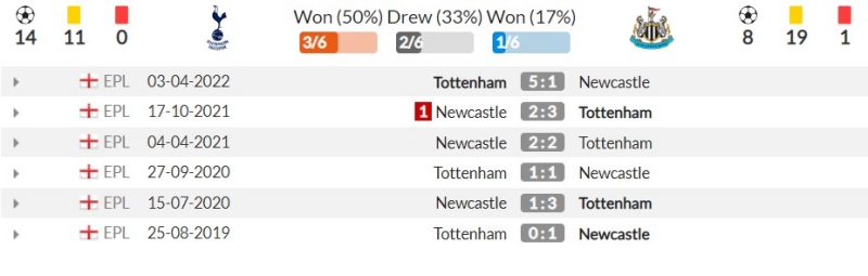 Thành tích đối đầu gần đây giữa Tottenham Hotspur vs Newcastle United