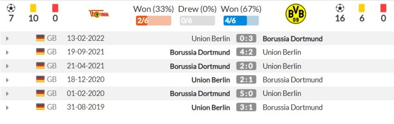 Thành tích đối đầu gần đây giữa Union Berlin vs Borussia Dortmund 