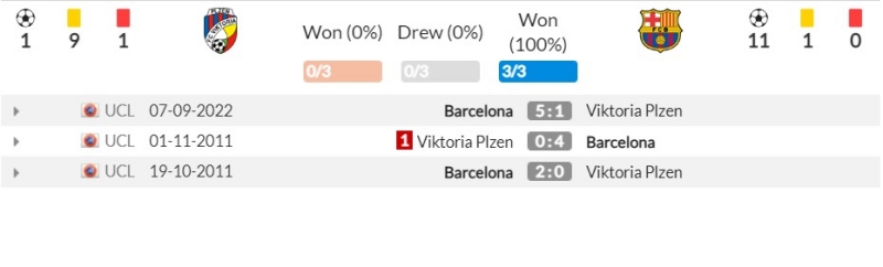 Thành tích đối đầu gần đây giữa Viktoria Plzeň vs Barcelona