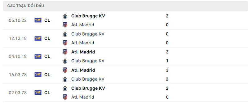 Lịch sử đối đầu Atletico Madrid vs Club Brugge