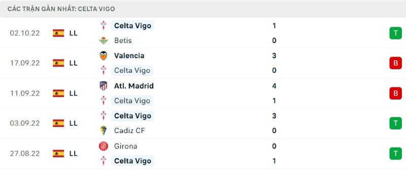 Phong độ gần đây của Barcelona vs AC Celta Vigo