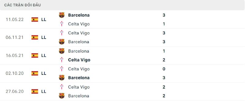 Lịch sử đối đầu Barcelona vs AC Celta Vigo