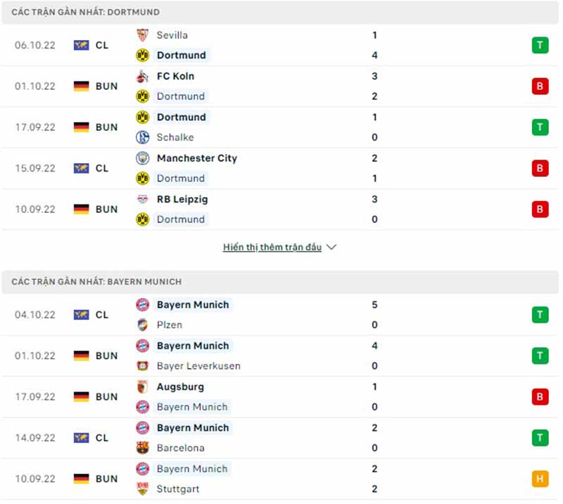 Phong độ gần đây của Borussia Dortmund vs Bayern Munich