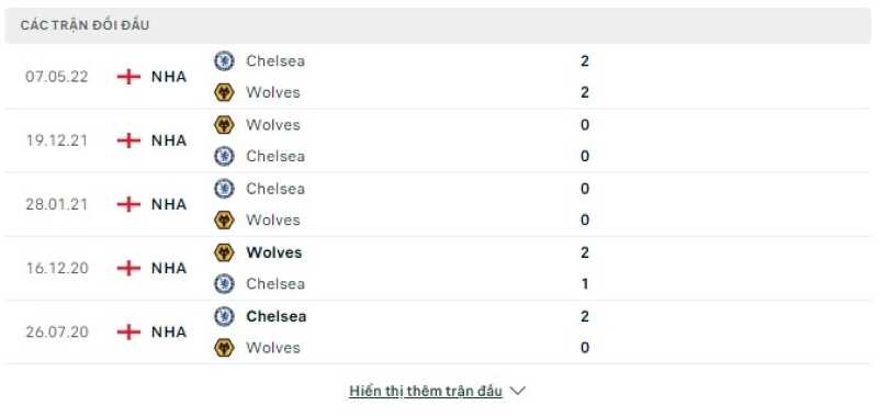 Lịch sử đối đầu Chelsea vs Wolverhampton