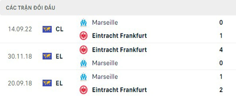 Lịch sử đối đầu Eintracht Frankfurt vs Marseille