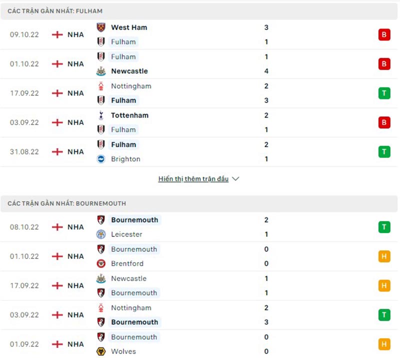 Phong độ gần đây của Fulham vs AFC Bournemouth