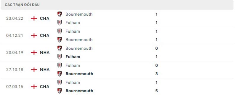 Lịch sử đối đầu Fulham vs AFC Bournemouth