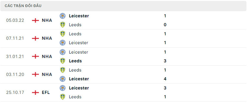 Lịch sử đối đầu Leicester City vs Leeds United