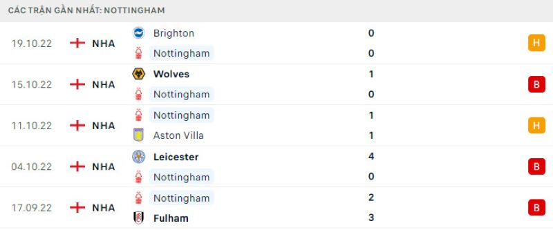 Phong độ gần đây của Nottingham Forest