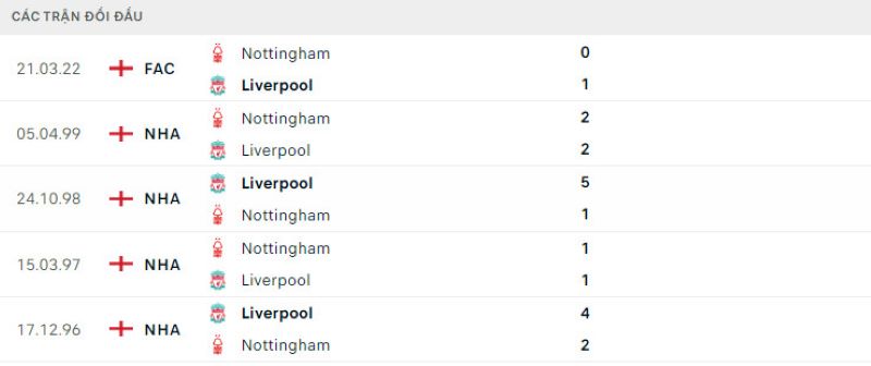 Lịch sử đối đầu Nottingham Forest vs Liverpool