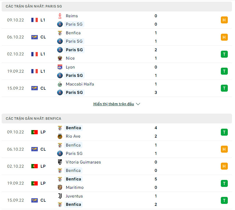 Phong độ gần đây của Paris Saint-Germain vs SL Benfica