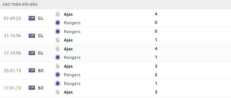 Lịch sử đối đầu Rangers vs Ajax