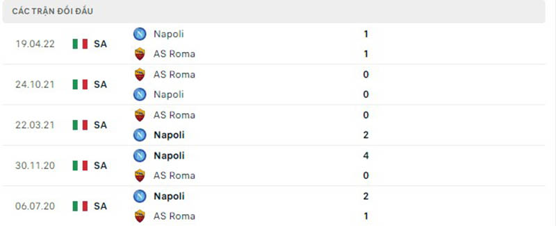 Lịch sử đối đầu Roma vs Napoli