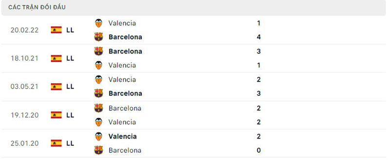 Lịch sử đối đầu của Valencia vs Barcelona 
