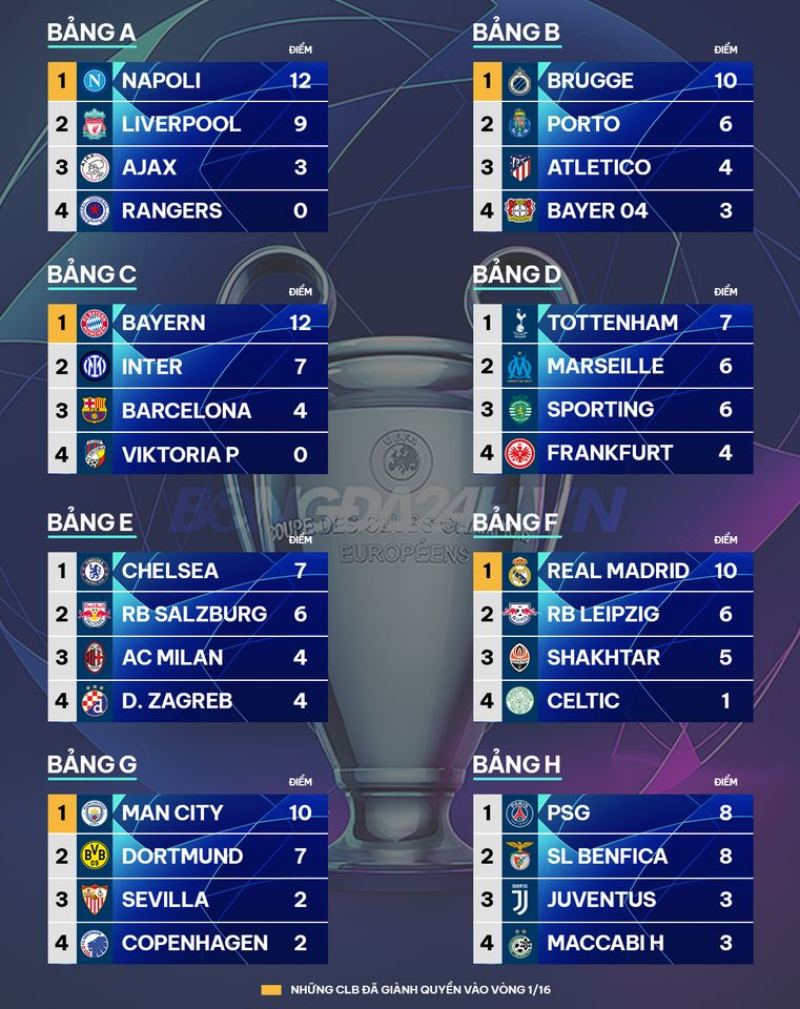 Thứ hạng thứ hạng của các CLB tại 8 bảng đấu Champions League 2022/23 sau lượt thứ 4 vòng bảng