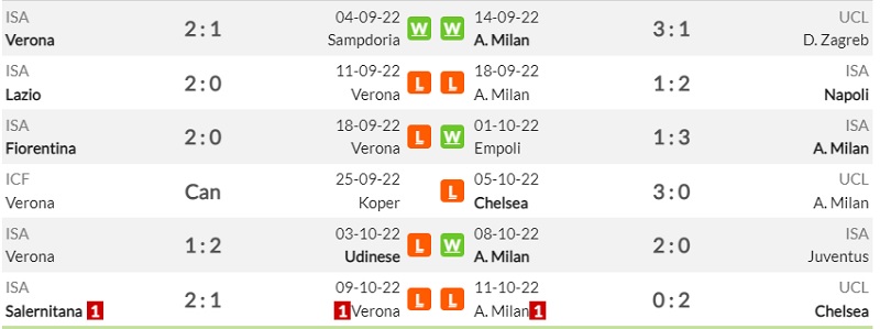 Lịch sử đối đầu Hellas Verona vs Milan