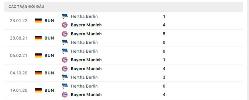 Thống kê, lịch sử đối đầu Hertha BSC - Bayern Munich