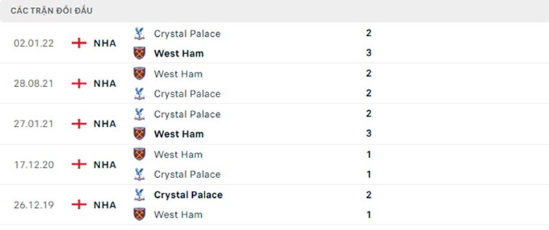 Thống kê, lịch sử đối đầu West Ham United - Crystal Palace