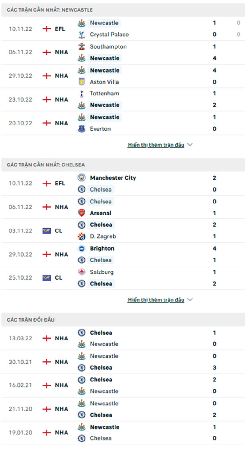 Thống kê, lịch sử đối đầu Newcastle United vs Chelsea