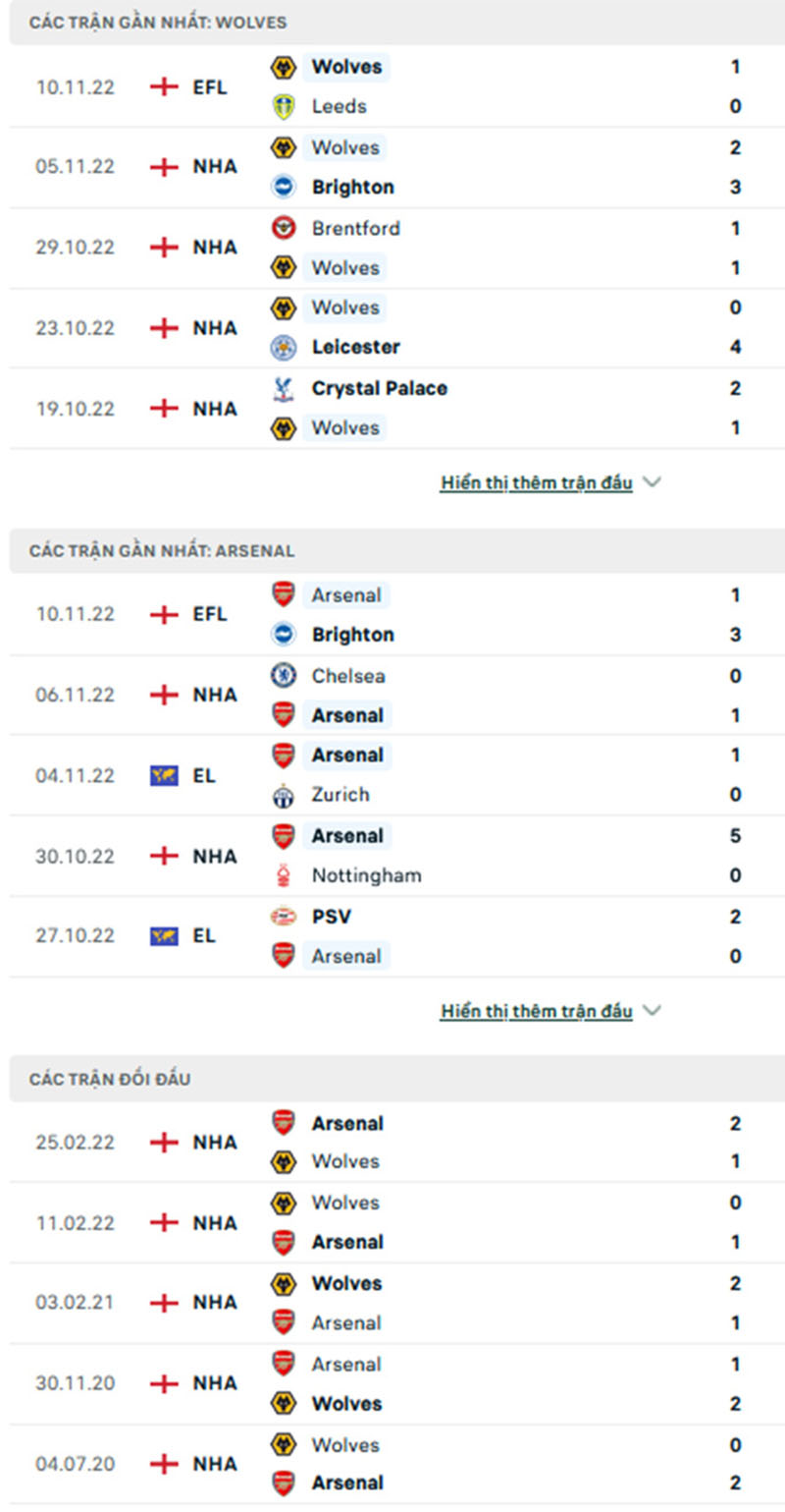 Thống kê, lịch sử đối đầu Wolverhampton vs Arsenal