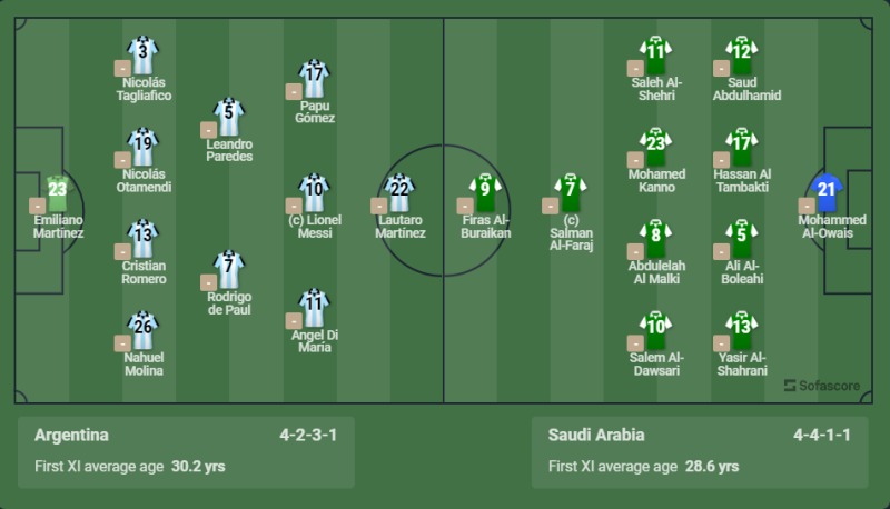 Kết quả Argentina vs Saudi Arabia: Đội hình ra sân hai đội