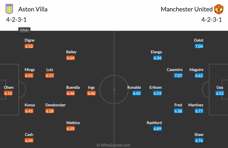 Lịch sử đối đầu Aston Villa vs Manchester United: Đội hình dự kiến 2 đội