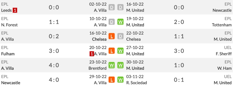 Thành tích gần đây của Aston Villa vs Manchester United