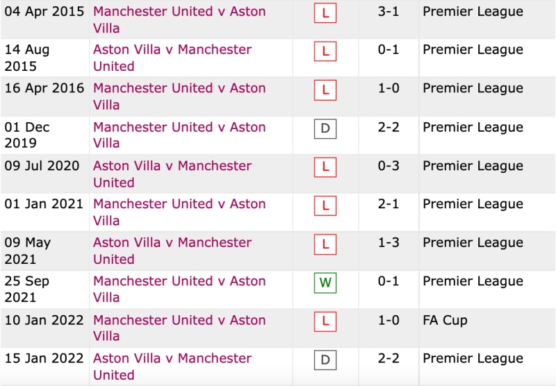 Lịch sử đối đầu Aston Villa vs Manchester United 10 trận gần nhất