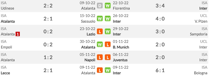 Lịch sử đối đầu Atalanta vs Inter