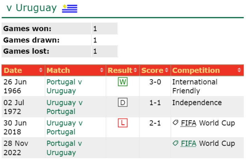 Lịch sử đối đầu Bồ Đào Nha vs Uruguay