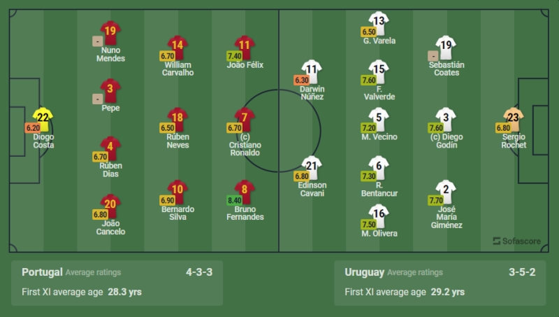 Kết quả Bồ Đào Nha vs Uruguay: Đội hình ra sân 2 đội