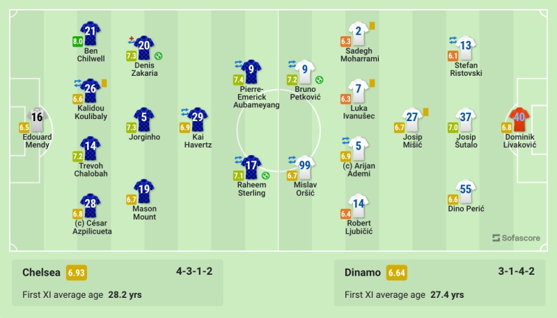 Kết quả Chelsea vs Dinamo Zagreb, 3h ngày 3/11/2022: Đội hình ra sân 2 CLB