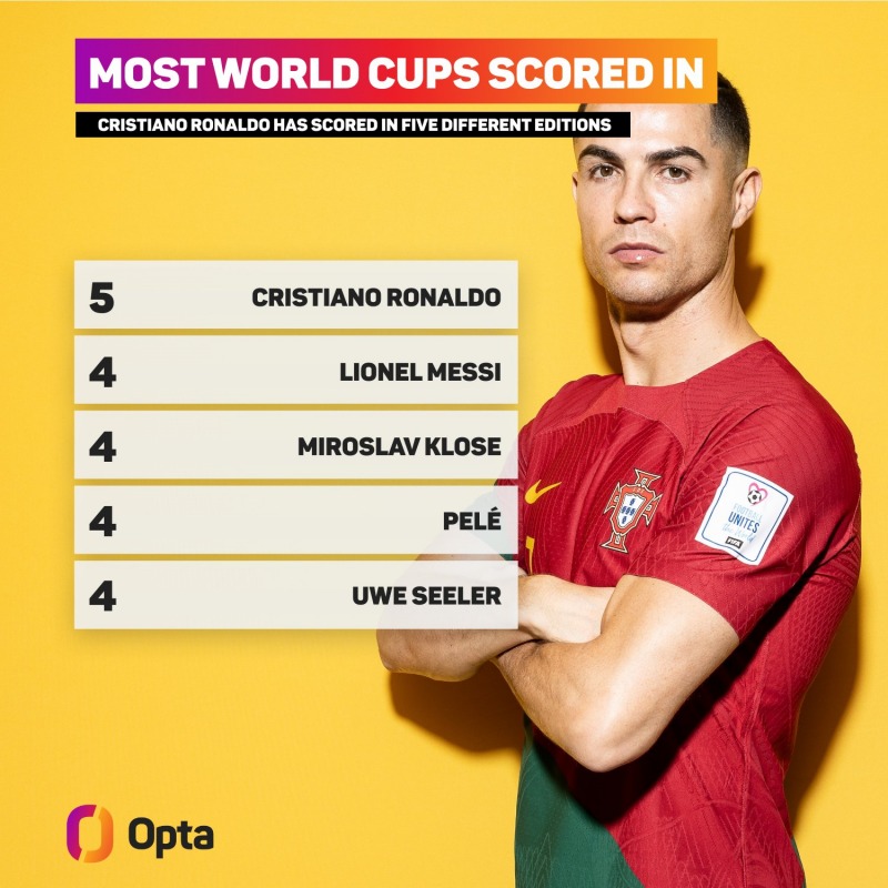 Ronaldo xác lập kỷ lục siêu khủng tại World Cup 2022