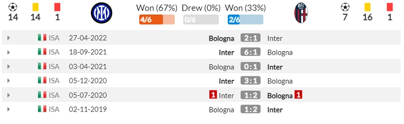 Lịch sử đối đầu Inter vs Bologna
