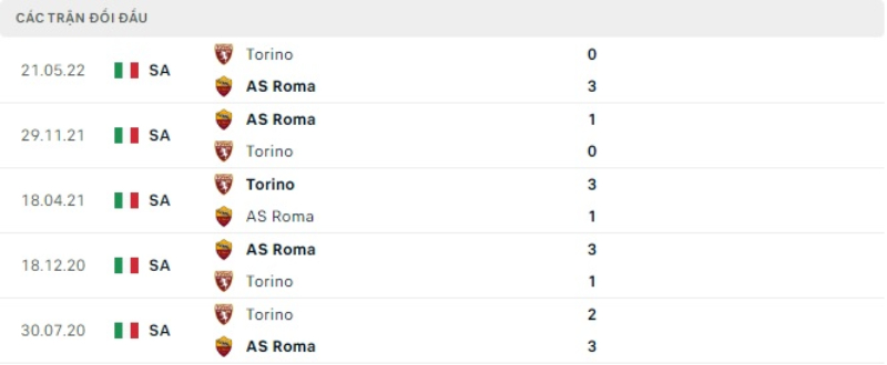 Lịch sử đối đầu AS Roma vs Torino