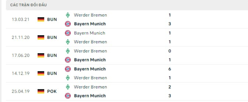 Lịch sử đối đầu Bayern Munich vs Werder Bremen