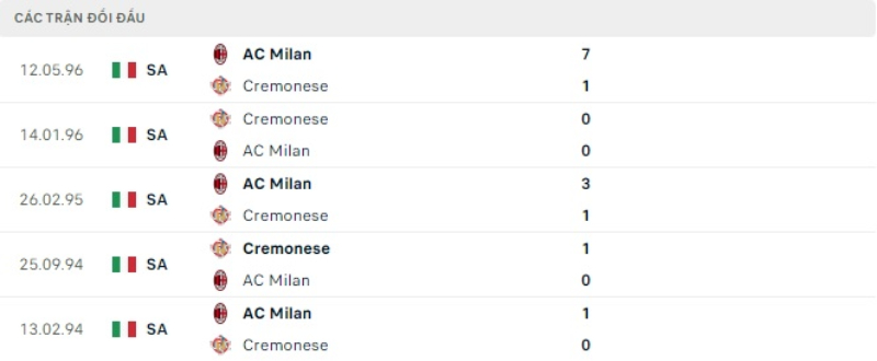 Lịch sử đối đầu Cremonese vs Milan