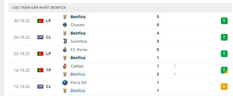 Lịch sử đối đầu Maccabi Haifa vs Benfica