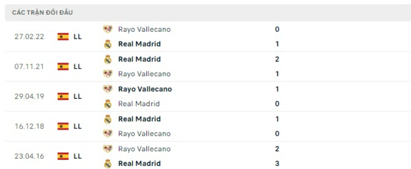 Lịch sử Rayo Vallecano vs Real Madrid
