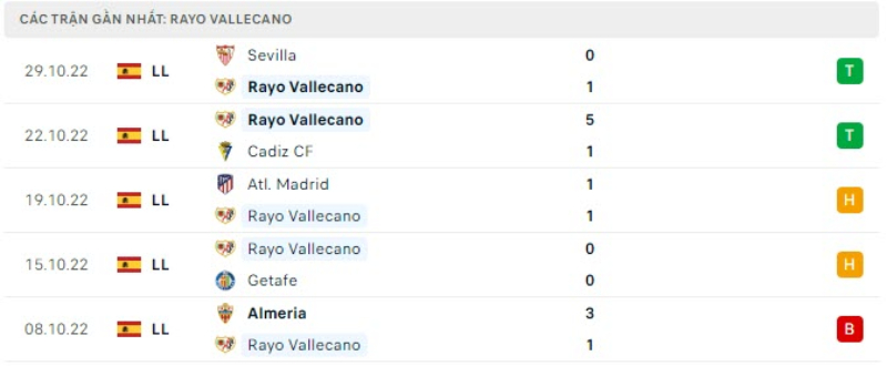 Lịch sử Rayo Vallecano vs Real Madrid