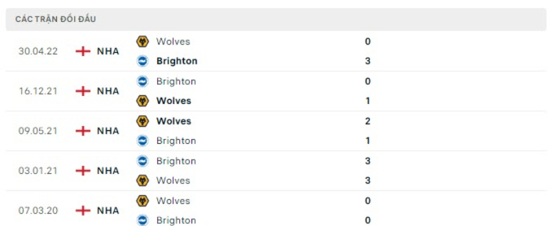 Lịch sử đối đầu Wolverhampton vs Brighton