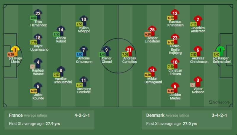 Kết quả Pháp vs Đan Mạch: Đội hình ra sân hai đội