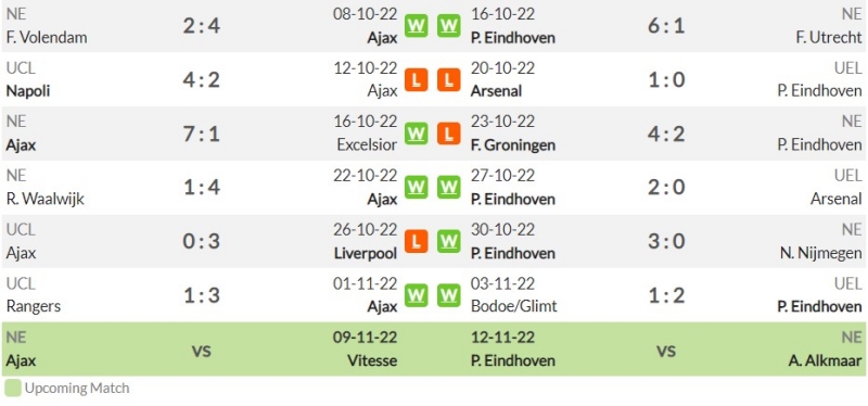 Phong độ gần đây của Ajax và PSV Eindhoven
