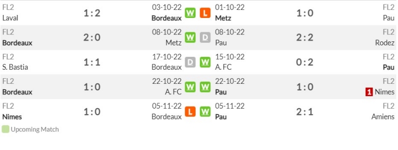 Phong độ gần đây của Bordeaux vs Pau FC