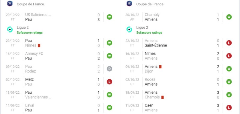 Phong độ gần đây của Pau FC và Amiens SC