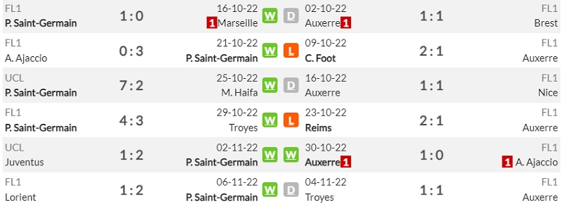 Lịch sử đối đầu Paris Saint-Germain vs AJ Auxerre