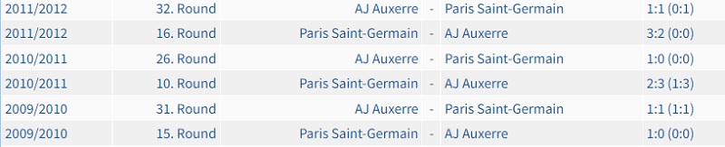 Lịch sử đối đầu Paris Saint-Germain vs AJ Auxerre