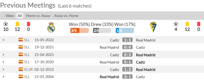 Lịch sử đối đầu Real Madrid vs Cadiz 6 trận gần nhất